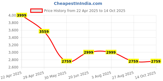 tatacliq.com Louis Philippe Grey Cotton Regular Fit Self Pattern Shirt louis philippe Price History Graph from 22 Apr 2025 to 13 Oct 2025