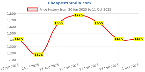 tatacliq.com Louis Philippe Grey Cotton Regular Fit Self Pattern Shirt louis philippe Price History Graph from 20 Jun 2025 to 11 Oct 2025