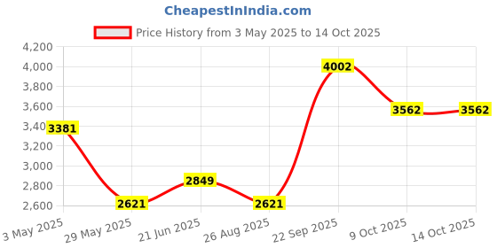 tatacliq.com Louis Philippe Grey Cotton Regular Fit Self Pattern Shirt louis philippe Price History Graph from 3 May 2025 to 14 Oct 2025