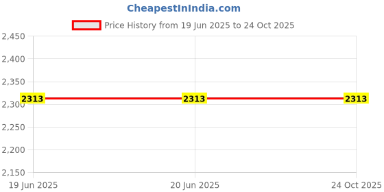 tatacliq.com Louis Philippe Grey Cotton Regular Fit Self Pattern Shirt louis philippe Price History Graph from 19 Jun 2025 to 24 Oct 2025