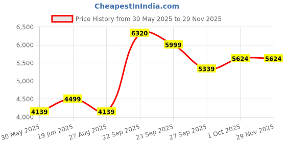 tatacliq.com Louis Philippe Grey Cotton Regular Fit Self Pattern Shirt louis philippe Price History Graph from 30 May 2025 to 28 Nov 2025