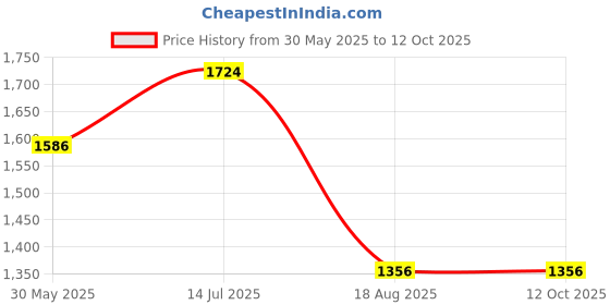 tatacliq.com Louis Philippe Grey Cotton Regular Fit Self Pattern Shirt louis philippe Price History Graph from 30 May 2025 to 12 Oct 2025