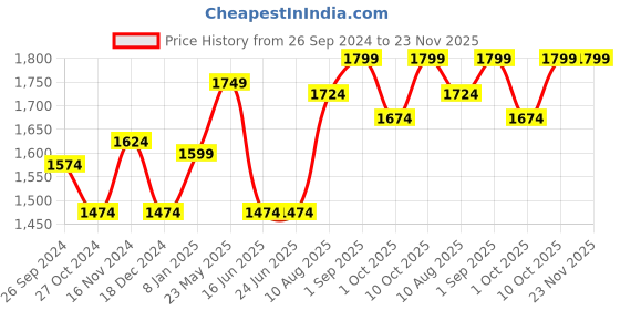 tatacliq.com Louis Philippe Grey Cotton Regular Fit Shirt louis philippe Price History Graph from 26 Sep 2024 to 23 Nov 2025