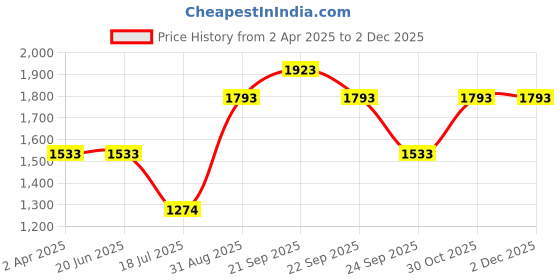 tatacliq.com Louis Philippe Grey Cotton Regular Fit Shirt louis philippe Price History Graph from 2 Apr 2025 to 2 Dec 2025