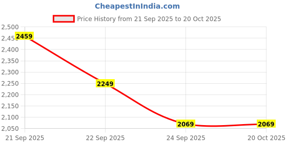 tatacliq.com Louis Philippe Grey Cotton Regular Fit Shirt louis philippe Price History Graph from 21 Sep 2025 to 20 Oct 2025