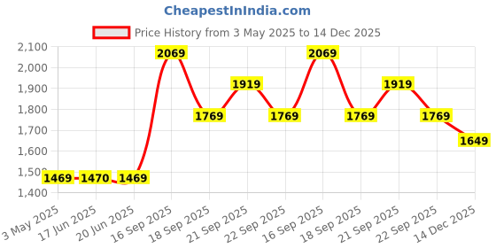 tatacliq.com Louis Philippe Grey Cotton Regular Fit Striped Sweatshirt louis philippe Price History Graph from 3 May 2025 to 14 Dec 2025