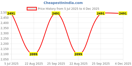 tatacliq.com Louis Philippe Grey Cotton Regular fit Stripes Shirts louis philippe Price History Graph from 5 Jul 2025 to 4 Dec 2025