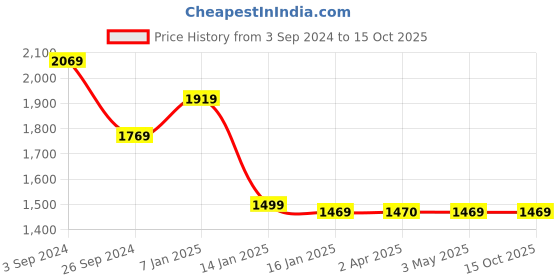 tatacliq.com Louis Philippe Grey Cotton Regular Fit SweatShirt louis philippe Price History Graph from 3 Sep 2024 to 15 Oct 2025