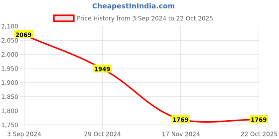 tatacliq.com Louis Philippe Grey Cotton Regular Fit Sweatshirt louis philippe Price History Graph from 3 Sep 2024 to 22 Oct 2025