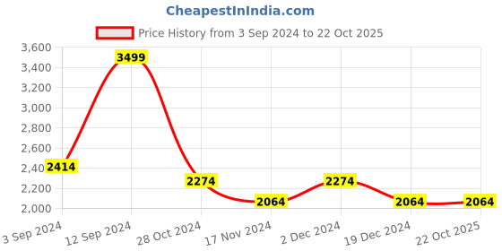 tatacliq.com Louis Philippe Grey Cotton Regular Fit Sweatshirt louis philippe Price History Graph from 3 Sep 2024 to 22 Oct 2025