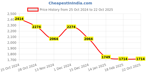 tatacliq.com Louis Philippe Grey Cotton Regular Fit Sweatshirt louis philippe Price History Graph from 25 Oct 2024 to 22 Oct 2025
