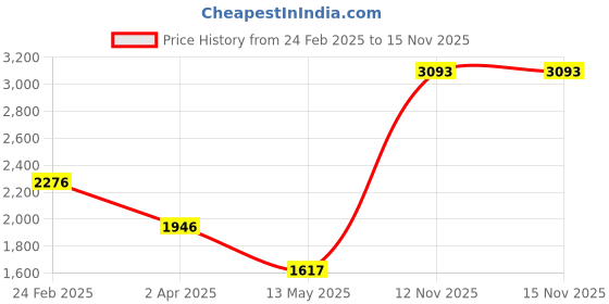 tatacliq.com Louis Philippe Grey Cotton Regular Fit Sweatshirt louis philippe Price History Graph from 24 Feb 2025 to 15 Nov 2025