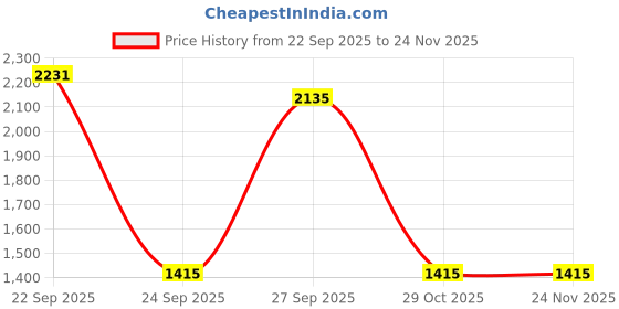tatacliq.com Louis Philippe Grey Cotton Regular Fit Sweatshirt louis philippe Price History Graph from 22 Sep 2025 to 23 Nov 2025
