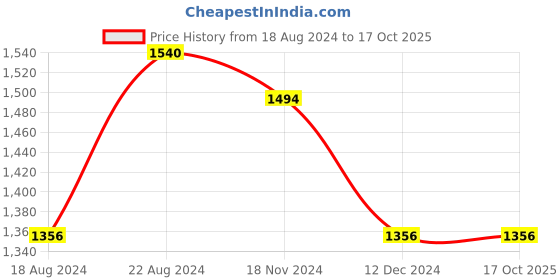 tatacliq.com Louis Philippe Grey Cotton Regular Fit Texture Shirt louis philippe Price History Graph from 18 Aug 2024 to 16 Oct 2025