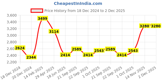tatacliq.com Louis Philippe Grey Cotton Regular Fit Texture Shirt louis philippe Price History Graph from 18 Dec 2024 to 2 Dec 2025