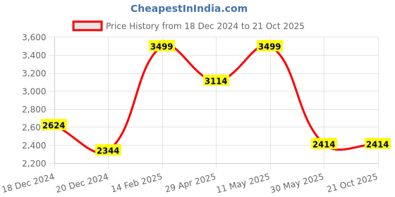 tatacliq.com Louis Philippe Grey Cotton Regular Fit Texture Shirt louis philippe Price History Graph from 18 Dec 2024 to 21 Oct 2025