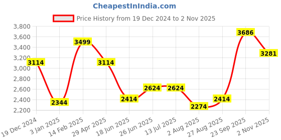 tatacliq.com Louis Philippe Grey Cotton Regular Fit Texture Shirt louis philippe Price History Graph from 19 Dec 2024 to 2 Nov 2025