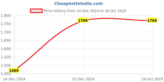 tatacliq.com Louis Philippe Grey Cotton Regular Fit Texture Shirt louis philippe Price History Graph from 14 Dec 2024 to 18 Oct 2025