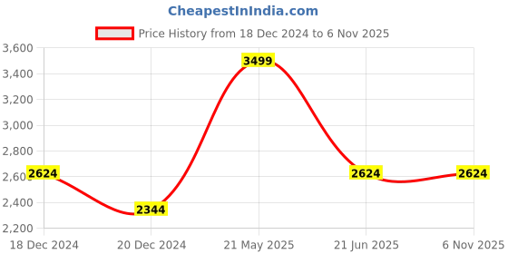 tatacliq.com Louis Philippe Grey Cotton Regular Fit Texture Shirt louis philippe Price History Graph from 18 Dec 2024 to 6 Nov 2025