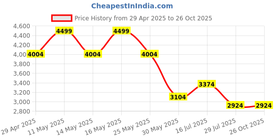 tatacliq.com Louis Philippe Grey Cotton Regular Fit Texture Shirt louis philippe Price History Graph from 29 Apr 2025 to 24 Oct 2025