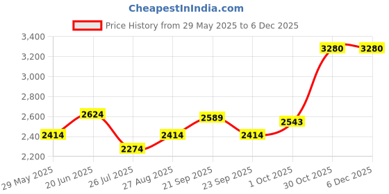 tatacliq.com Louis Philippe Grey Cotton Regular Fit Texture Shirt louis philippe Price History Graph from 29 May 2025 to 5 Dec 2025