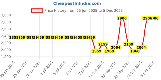 tatacliq.com Louis Philippe Grey Cotton Regular Fit Texture Shirt louis philippe Price History Graph from 25 Jun 2025 to 5 Dec 2025