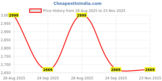 tatacliq.com Louis Philippe Grey Cotton Regular Fit Trousers louis philippe Price History Graph from 28 Aug 2025 to 23 Nov 2025