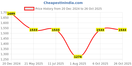 tatacliq.com Louis Philippe Grey Cotton Slim Fit Checks Shirt louis philippe Price History Graph from 20 Dec 2024 to 25 Oct 2025