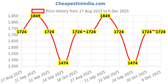 tatacliq.com Louis Philippe Grey Cotton Slim fit Geometric Shirts louis philippe Price History Graph from 27 Aug 2025 to 5 Dec 2025