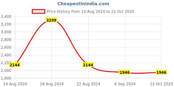 tatacliq.com Louis Philippe Grey Cotton Slim Fit Jeans louis philippe Price History Graph from 14 Aug 2024 to 22 Oct 2025