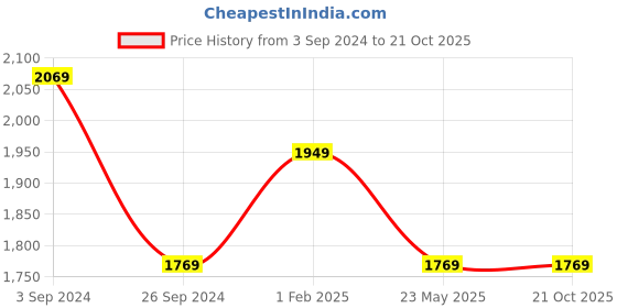 tatacliq.com Louis Philippe Grey Cotton Slim Fit Jeans louis philippe Price History Graph from 3 Sep 2024 to 21 Oct 2025