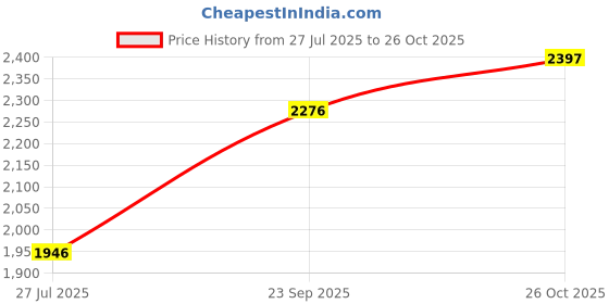 tatacliq.com Louis Philippe Grey Cotton Slim Fit Jeans louis philippe Price History Graph from 27 Jul 2025 to 26 Oct 2025