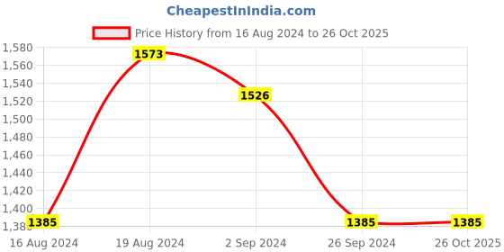 tatacliq.com Louis Philippe Grey Cotton Slim Fit Printed Shirt louis philippe Price History Graph from 16 Aug 2024 to 25 Oct 2025