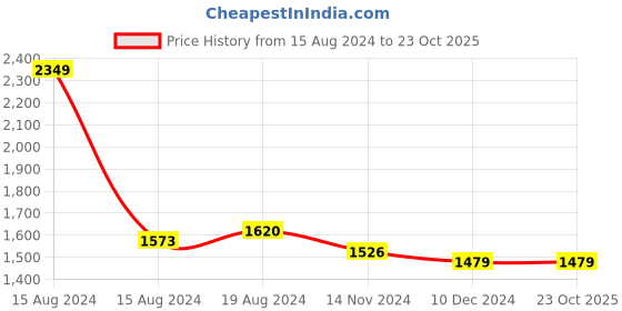 tatacliq.com Louis Philippe Grey Cotton Slim Fit Printed Shirt louis philippe Price History Graph from 15 Aug 2024 to 23 Oct 2025