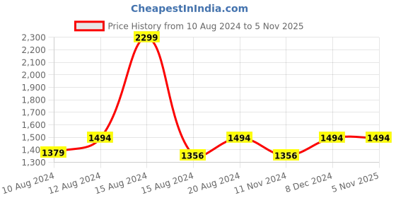 tatacliq.com Louis Philippe Grey Cotton Slim Fit Printed Shirt louis philippe Price History Graph from 10 Aug 2024 to 4 Nov 2025