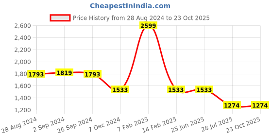tatacliq.com Louis Philippe Grey Cotton Slim Fit Printed Shirt louis philippe Price History Graph from 28 Aug 2024 to 23 Oct 2025