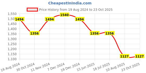 tatacliq.com Louis Philippe Grey Cotton Slim Fit Printed Shirt louis philippe Price History Graph from 19 Aug 2024 to 23 Oct 2025