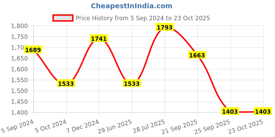 tatacliq.com Louis Philippe Grey Cotton Slim Fit Printed Shirt louis philippe Price History Graph from 5 Sep 2024 to 23 Oct 2025