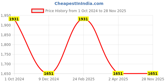 tatacliq.com Louis Philippe Grey Cotton Slim Fit Printed Shirt louis philippe Price History Graph from 1 Oct 2024 to 27 Nov 2025
