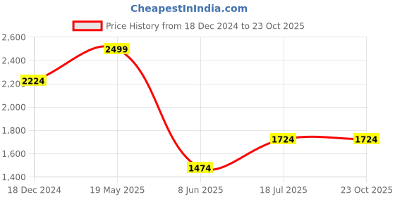 tatacliq.com Louis Philippe Grey Cotton Slim Fit Printed Shirt louis philippe Price History Graph from 18 Dec 2024 to 23 Oct 2025