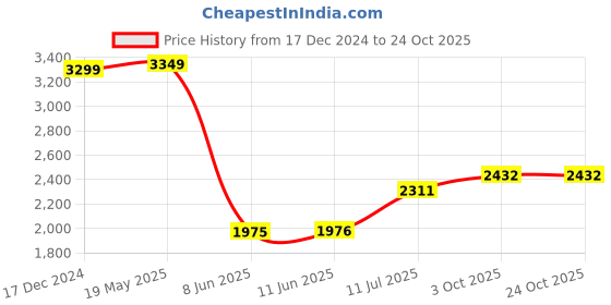 tatacliq.com Louis Philippe Grey Cotton Slim Fit Printed Shirt louis philippe Price History Graph from 17 Dec 2024 to 23 Oct 2025
