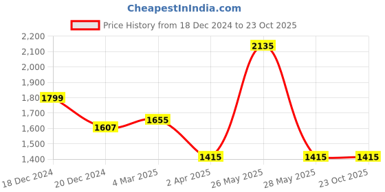 tatacliq.com Louis Philippe Grey Cotton Slim Fit Printed Shirt louis philippe Price History Graph from 18 Dec 2024 to 23 Oct 2025