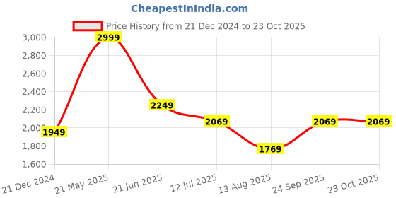 tatacliq.com Louis Philippe Grey Cotton Slim Fit Printed Shirt louis philippe Price History Graph from 21 Dec 2024 to 23 Oct 2025