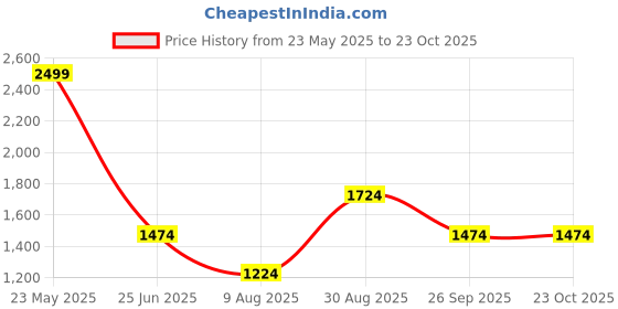 tatacliq.com Louis Philippe Grey Cotton Slim Fit Printed Shirt louis philippe Price History Graph from 23 May 2025 to 23 Oct 2025