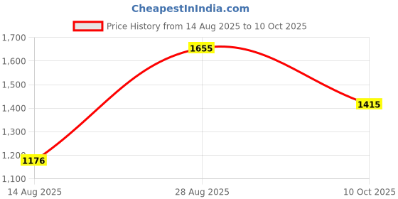 tatacliq.com Louis Philippe Grey Cotton Slim Fit Printed Shirt louis philippe Price History Graph from 14 Aug 2025 to 10 Oct 2025