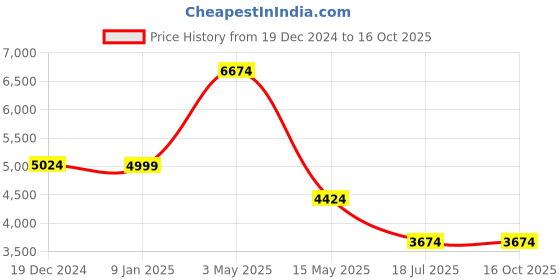 tatacliq.com Louis Philippe Grey Cotton Slim Fit Self Pattern Blazer louis philippe Price History Graph from 19 Dec 2024 to 16 Oct 2025