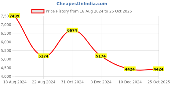 tatacliq.com Louis Philippe Grey Cotton Slim Fit Self Pattern Blazers louis philippe Price History Graph from 18 Aug 2024 to 25 Oct 2025