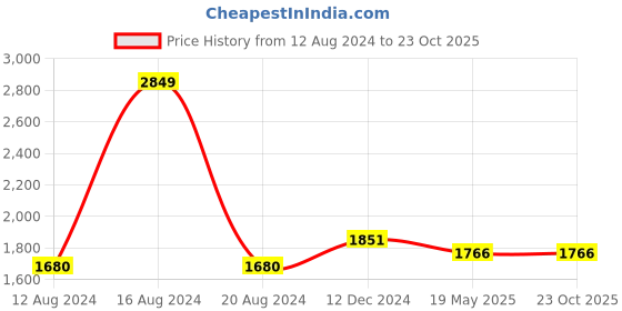 tatacliq.com Louis Philippe Grey Cotton Slim Fit Self Pattern Shirt louis philippe Price History Graph from 12 Aug 2024 to 23 Oct 2025
