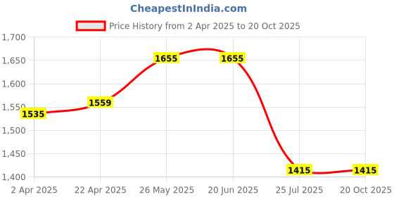 tatacliq.com Louis Philippe Grey Cotton Slim Fit Self Pattern Shirt louis philippe Price History Graph from 2 Apr 2025 to 20 Oct 2025