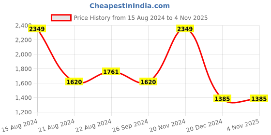 tatacliq.com Louis Philippe Grey Cotton Slim Fit Shirt louis philippe Price History Graph from 15 Aug 2024 to 3 Nov 2025